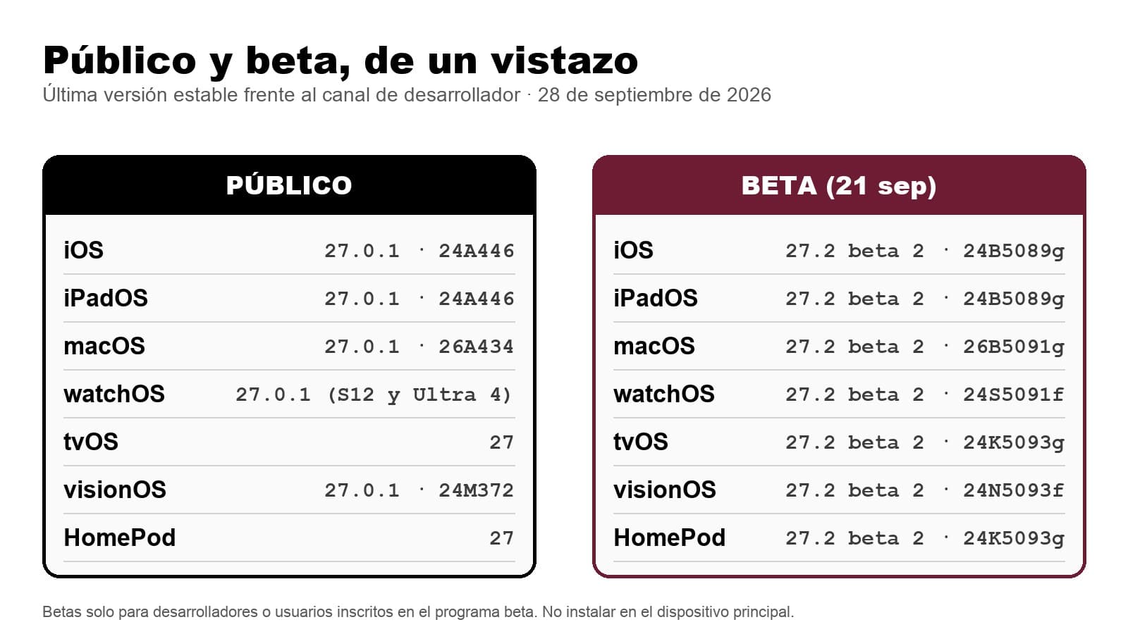 Apple estrena los 27.0.1: iOS, iPadOS, macOS y visionOS reciben su primera actualización de mantenimiento